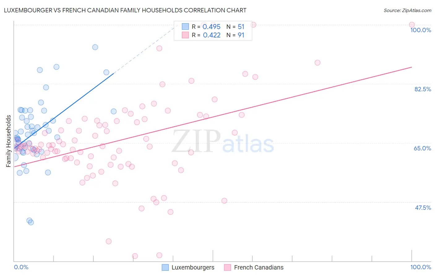 Luxembourger vs French Canadian Family Households