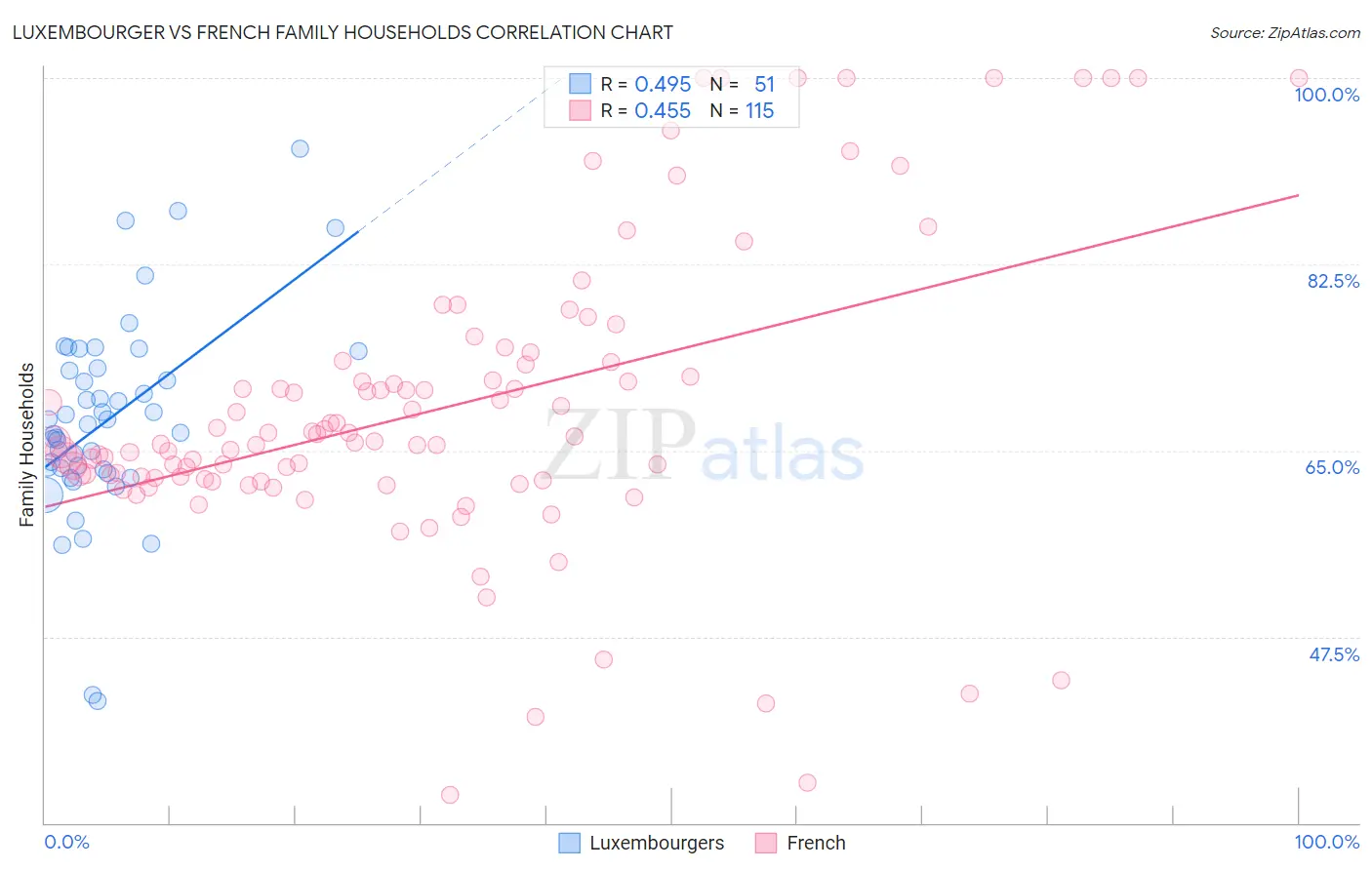 Luxembourger vs French Family Households