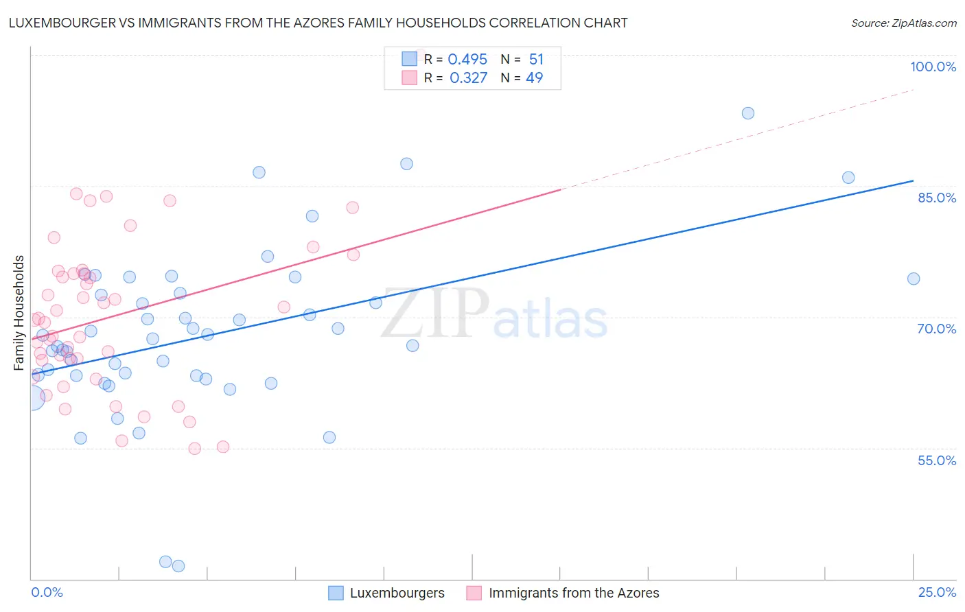 Luxembourger vs Immigrants from the Azores Family Households