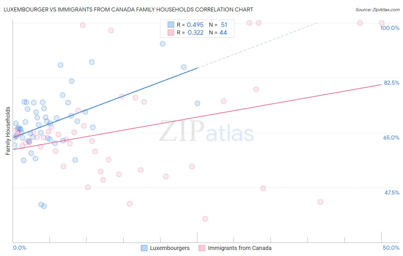 Luxembourger vs Immigrants from Canada Family Households