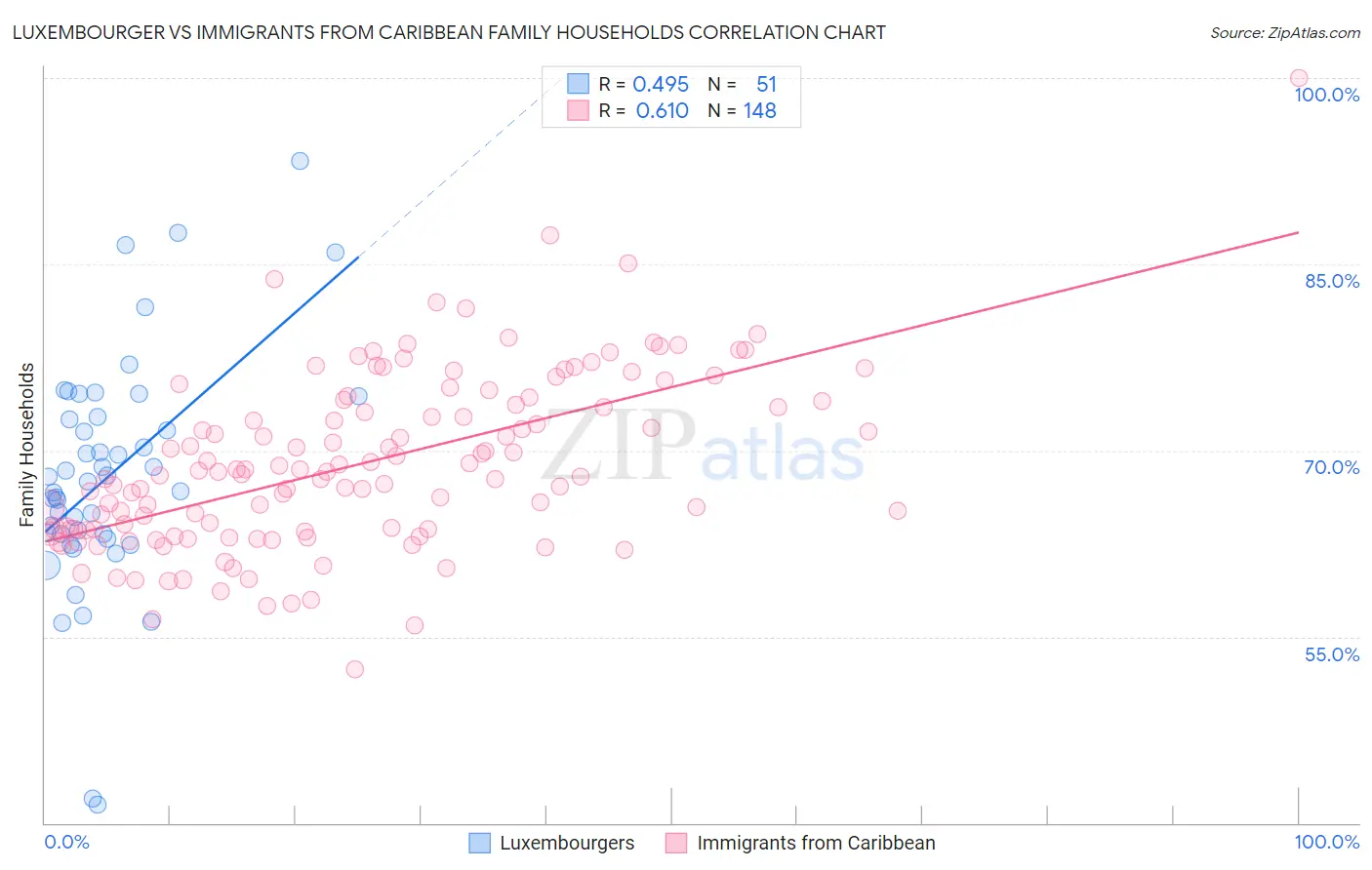 Luxembourger vs Immigrants from Caribbean Family Households