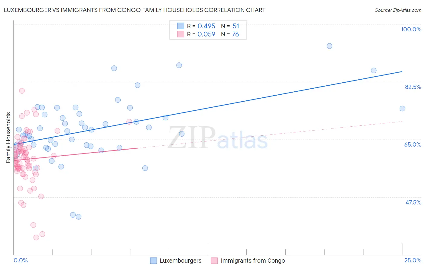 Luxembourger vs Immigrants from Congo Family Households