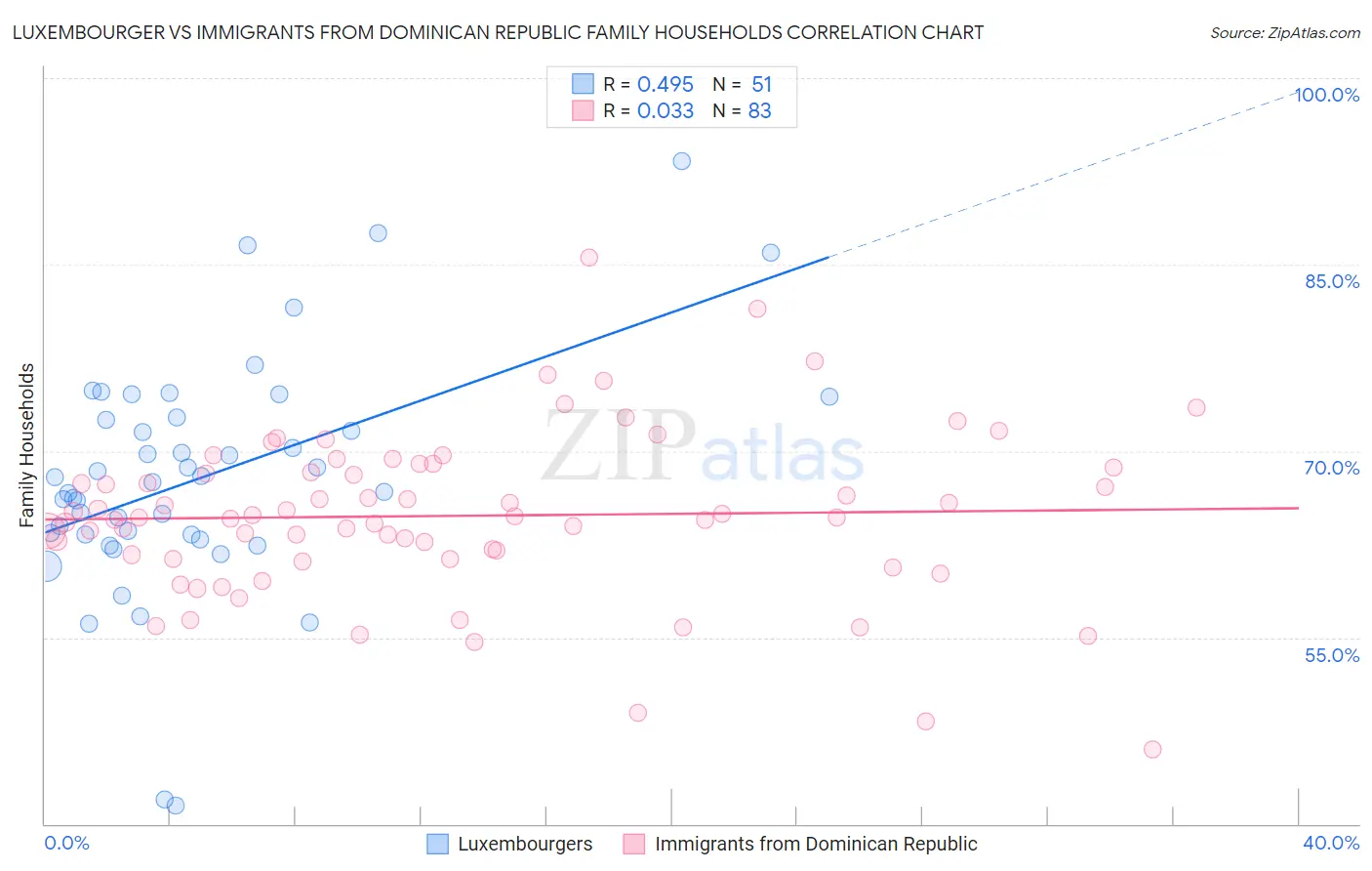 Luxembourger vs Immigrants from Dominican Republic Family Households