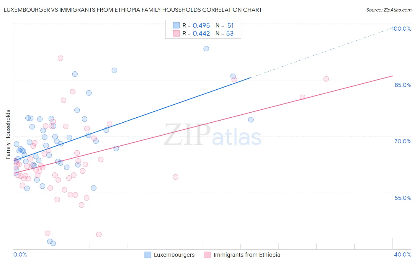 Luxembourger vs Immigrants from Ethiopia Family Households