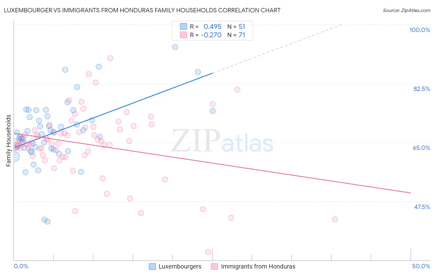 Luxembourger vs Immigrants from Honduras Family Households