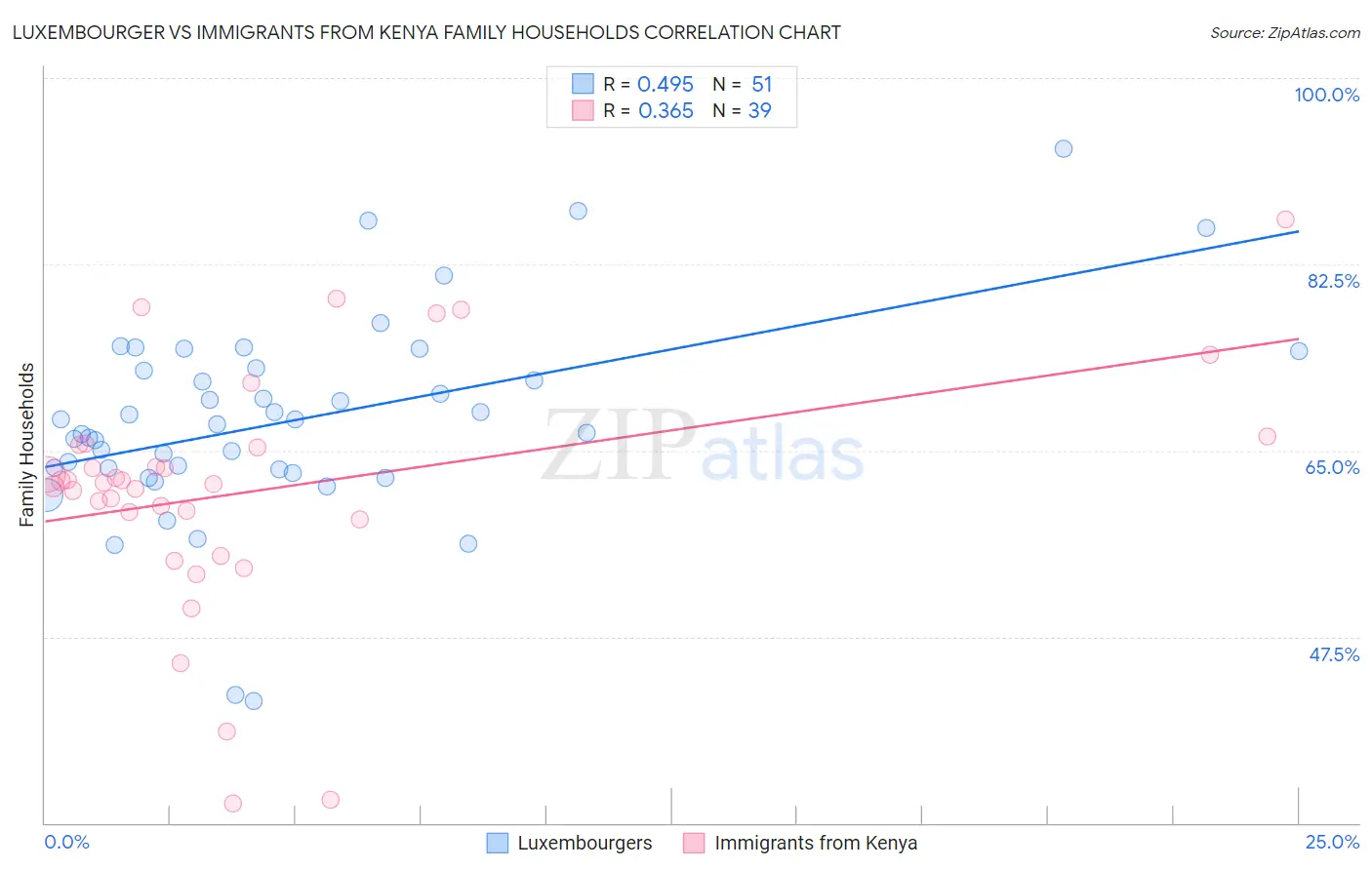 Luxembourger vs Immigrants from Kenya Family Households