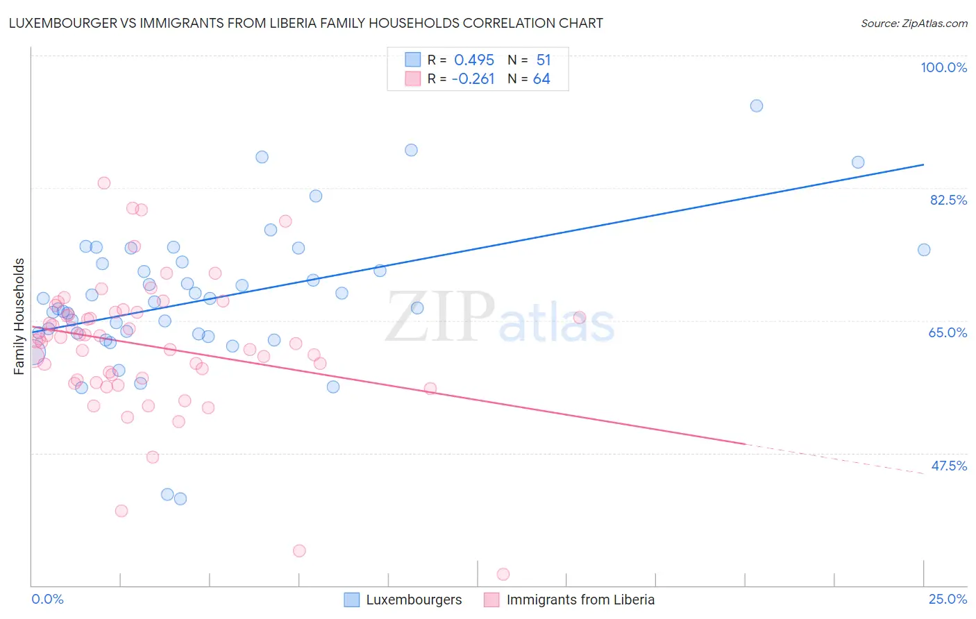 Luxembourger vs Immigrants from Liberia Family Households