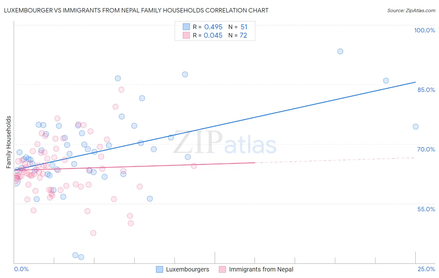 Luxembourger vs Immigrants from Nepal Family Households