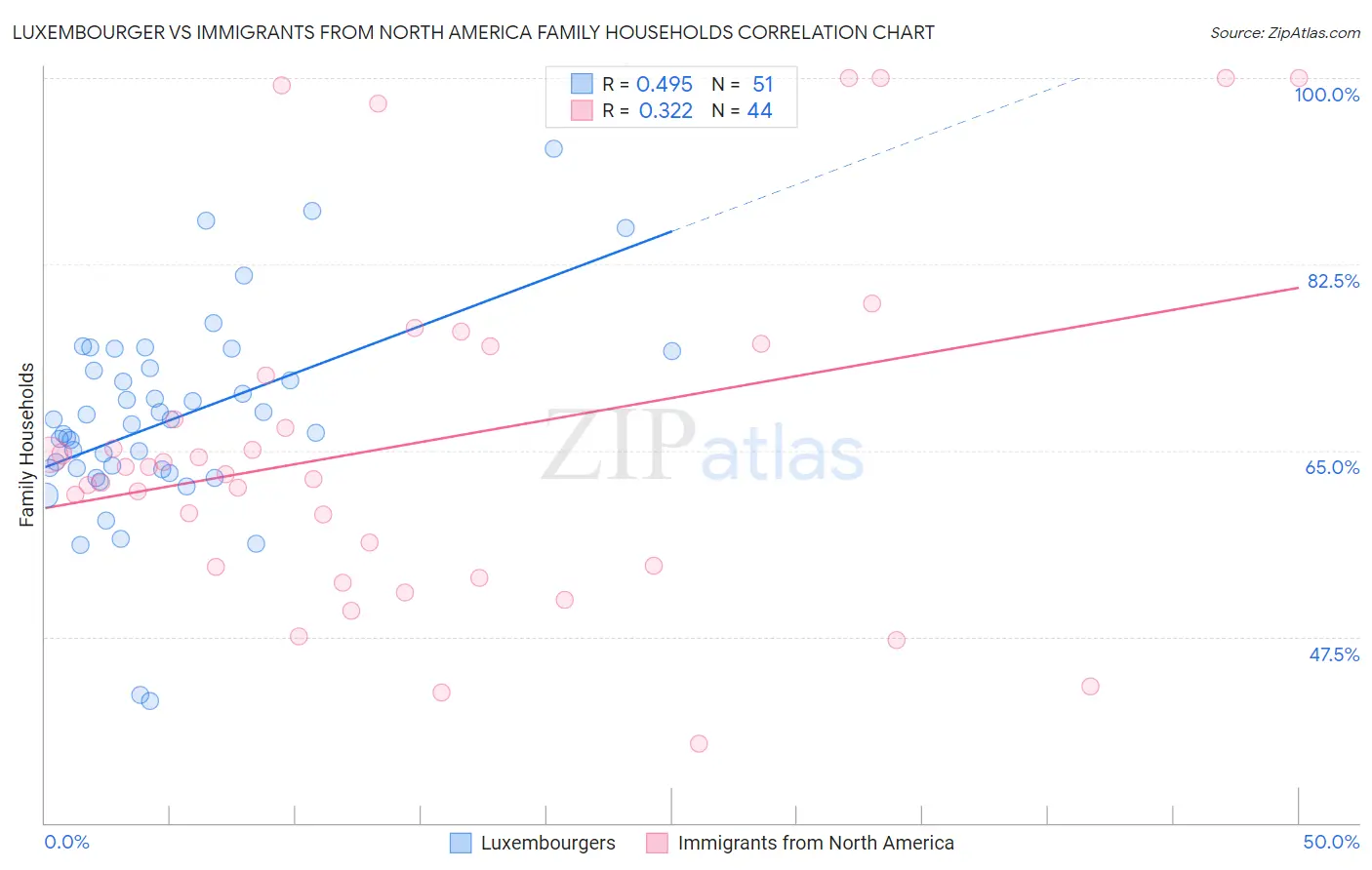 Luxembourger vs Immigrants from North America Family Households