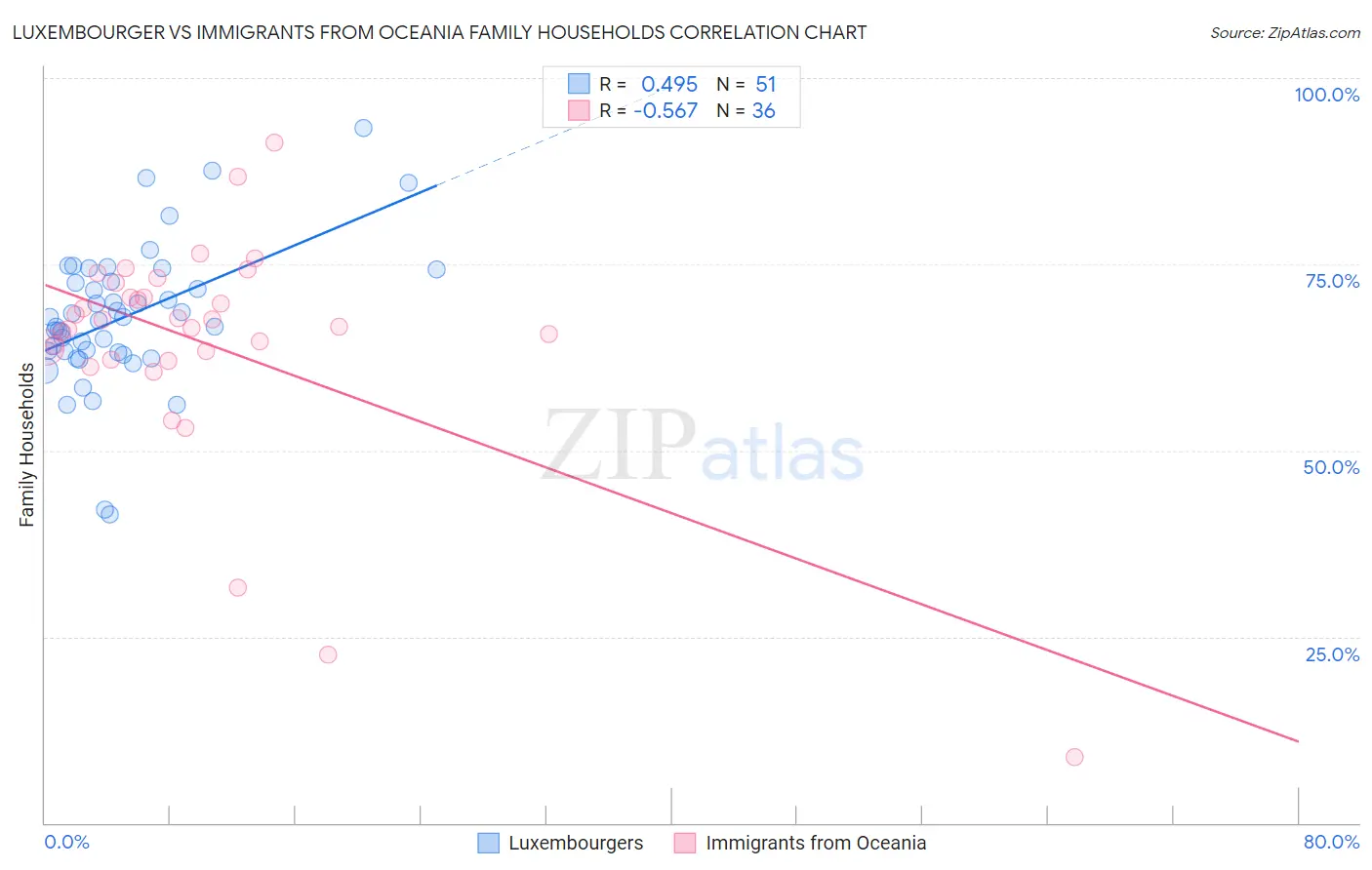 Luxembourger vs Immigrants from Oceania Family Households