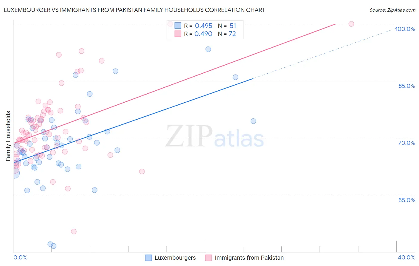 Luxembourger vs Immigrants from Pakistan Family Households