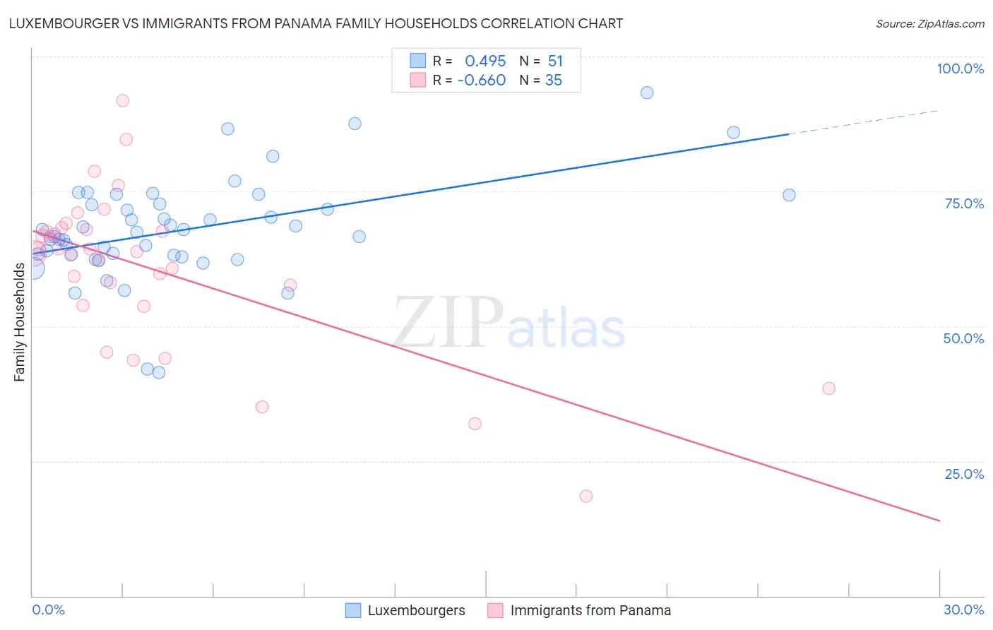 Luxembourger vs Immigrants from Panama Family Households