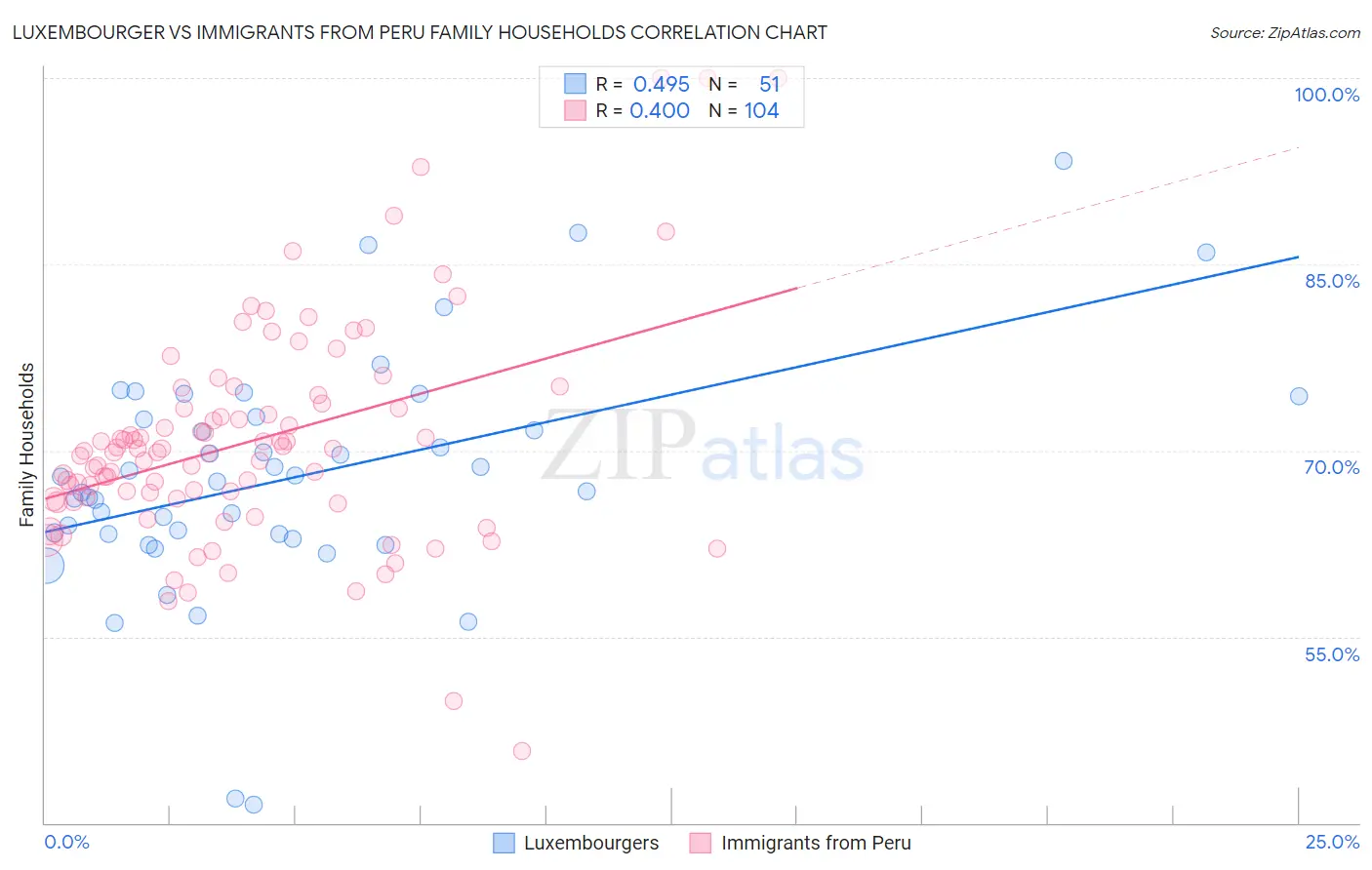 Luxembourger vs Immigrants from Peru Family Households