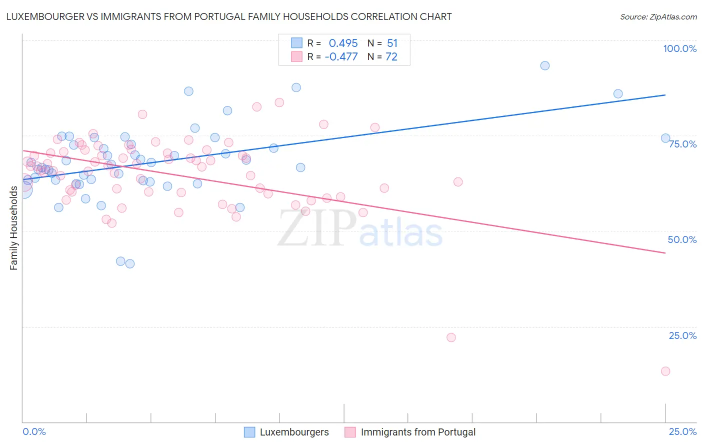 Luxembourger vs Immigrants from Portugal Family Households