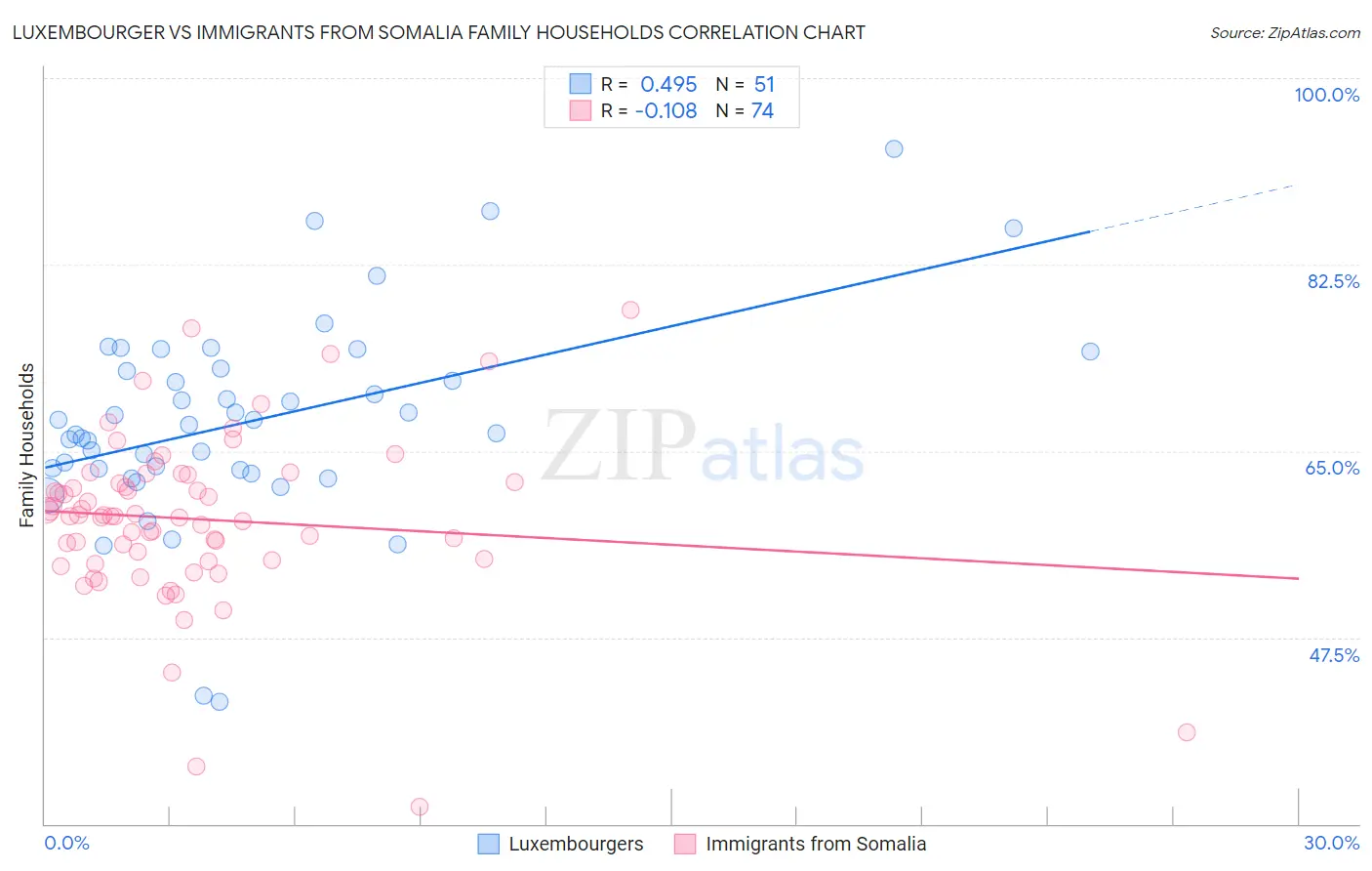 Luxembourger vs Immigrants from Somalia Family Households