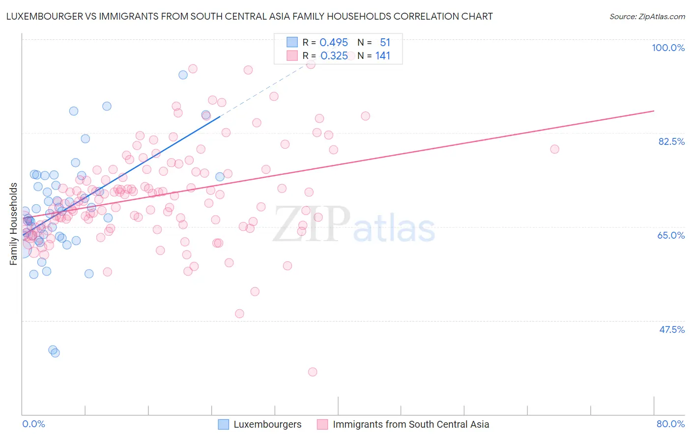 Luxembourger vs Immigrants from South Central Asia Family Households