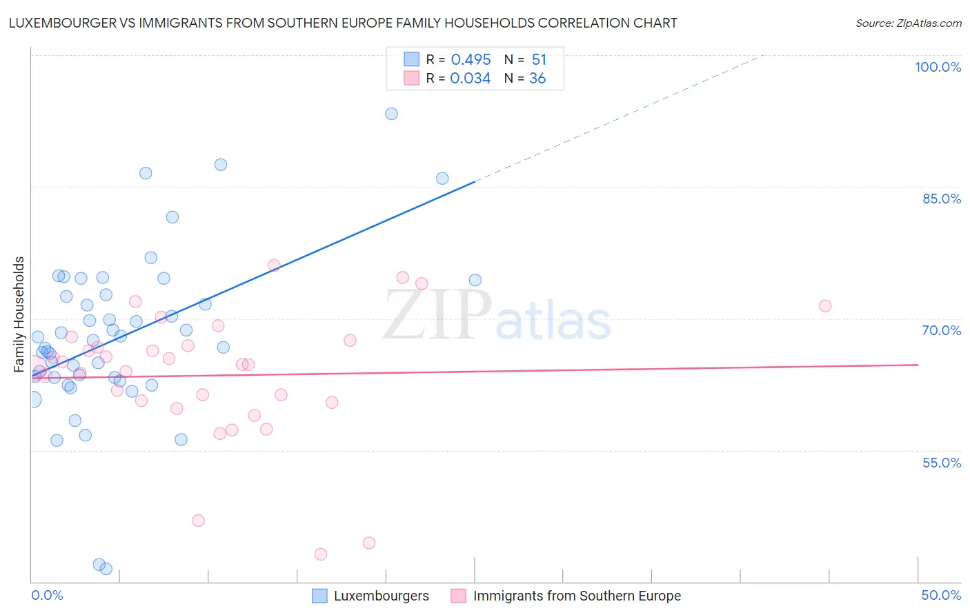 Luxembourger vs Immigrants from Southern Europe Family Households