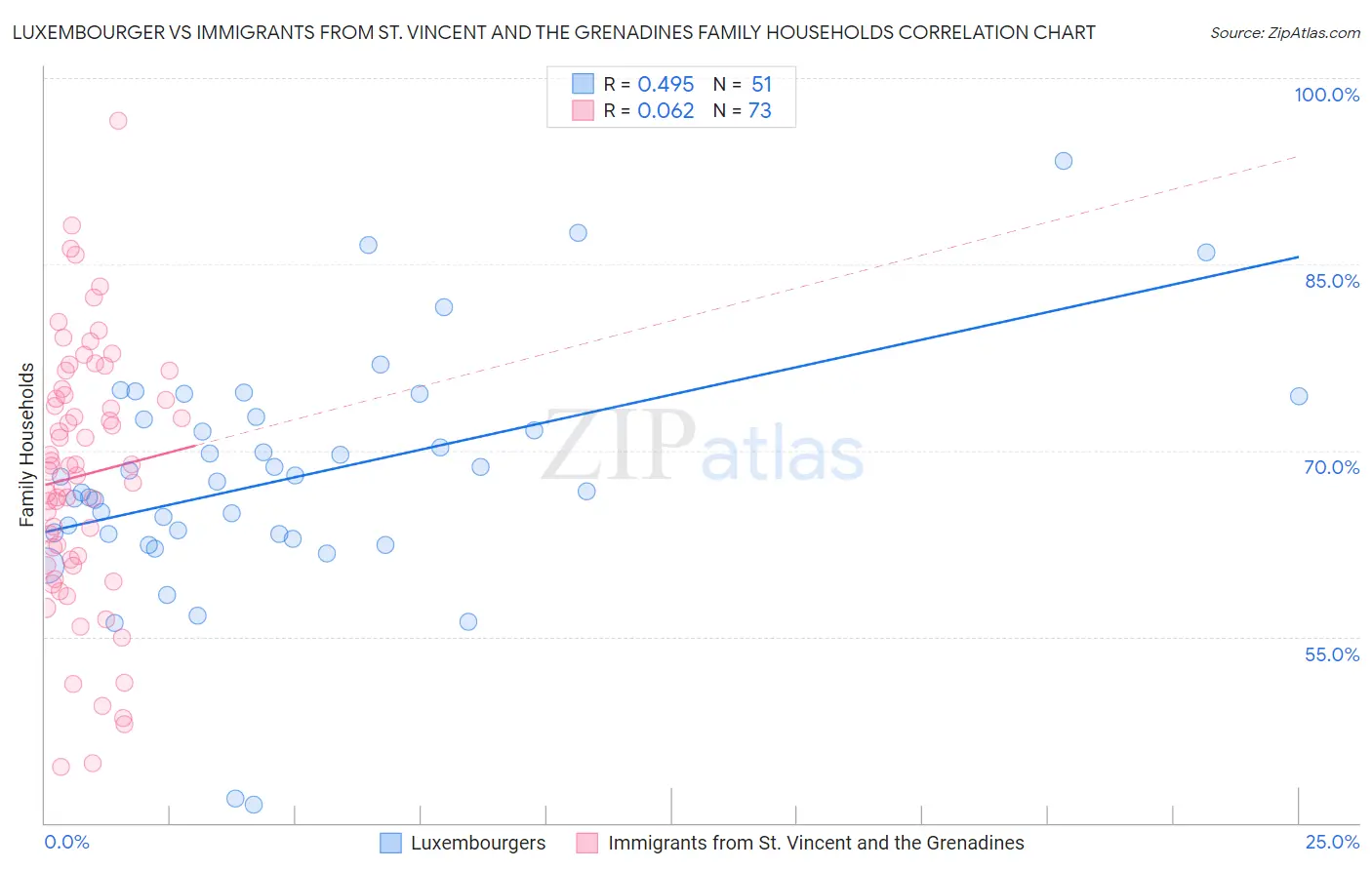 Luxembourger vs Immigrants from St. Vincent and the Grenadines Family Households