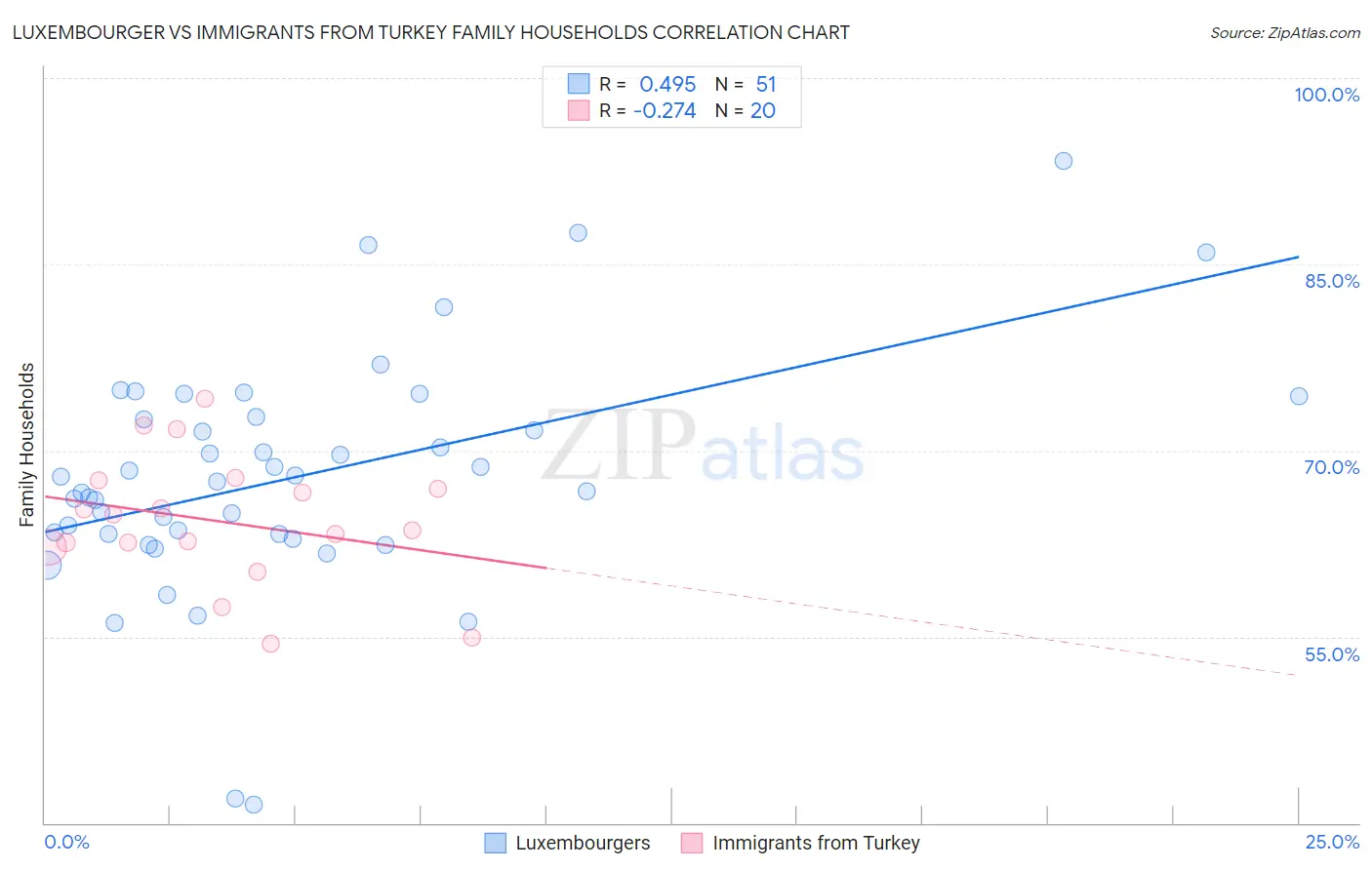 Luxembourger vs Immigrants from Turkey Family Households