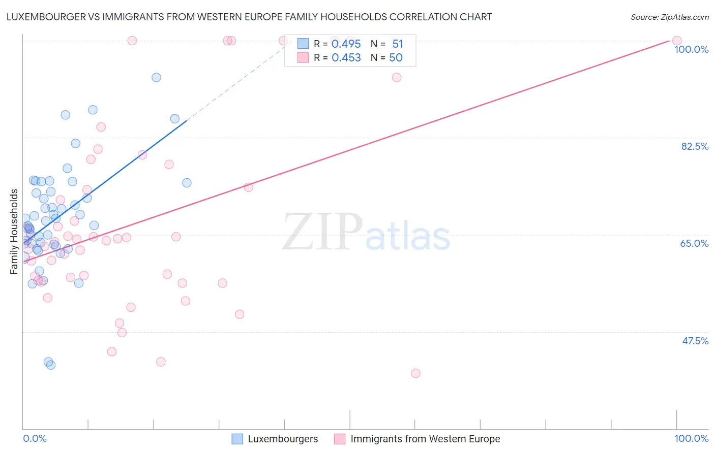 Luxembourger vs Immigrants from Western Europe Family Households