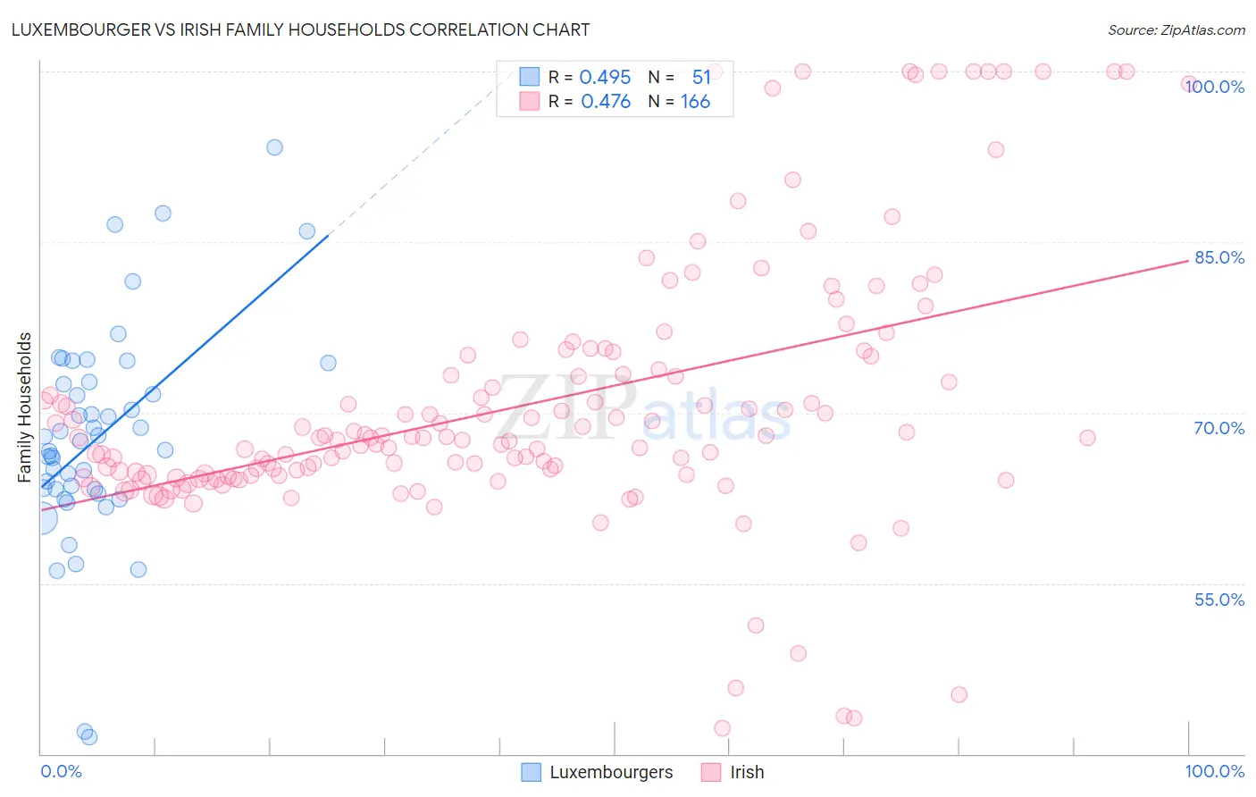 Luxembourger vs Irish Family Households