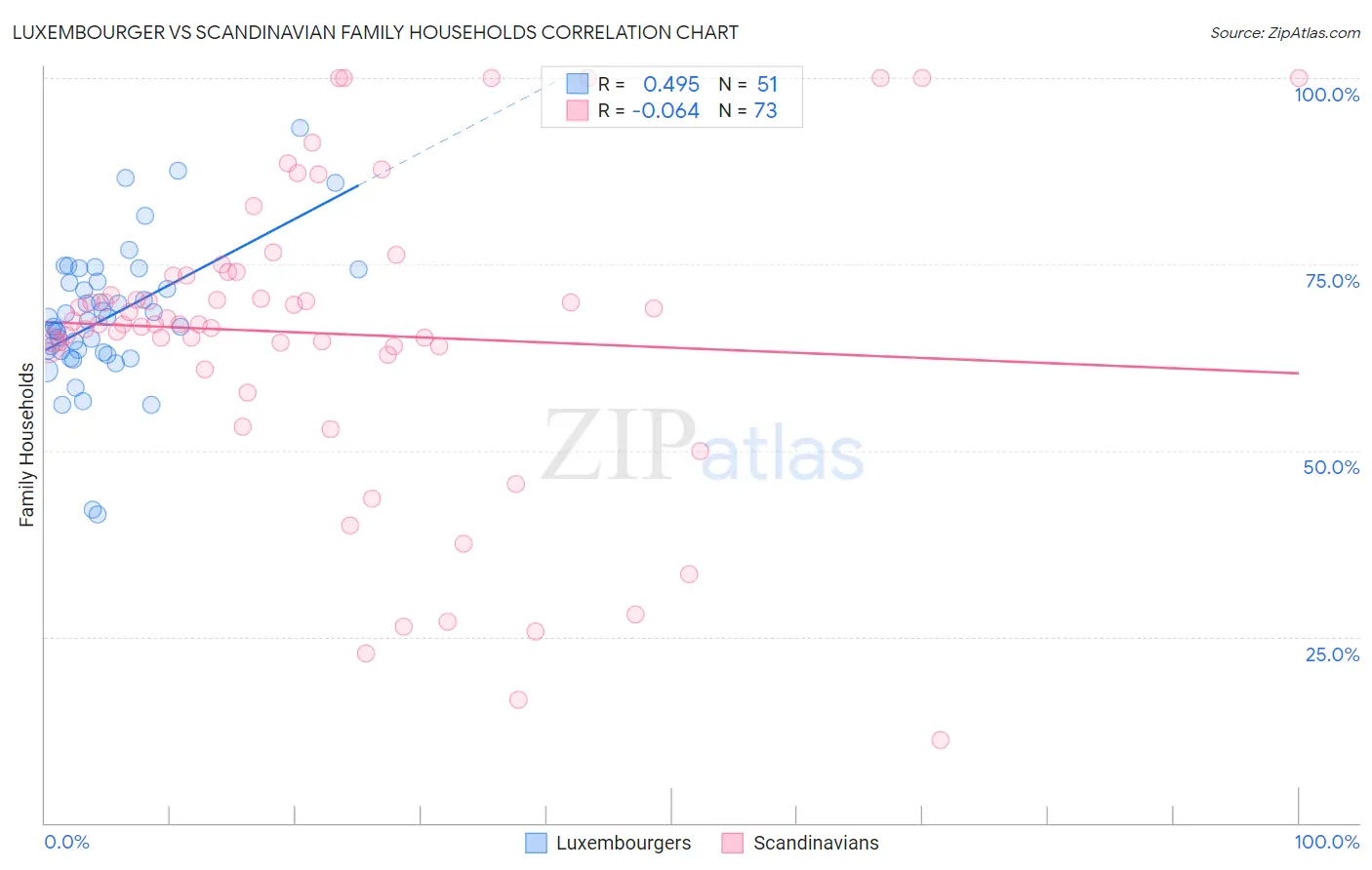 Luxembourger vs Scandinavian Family Households