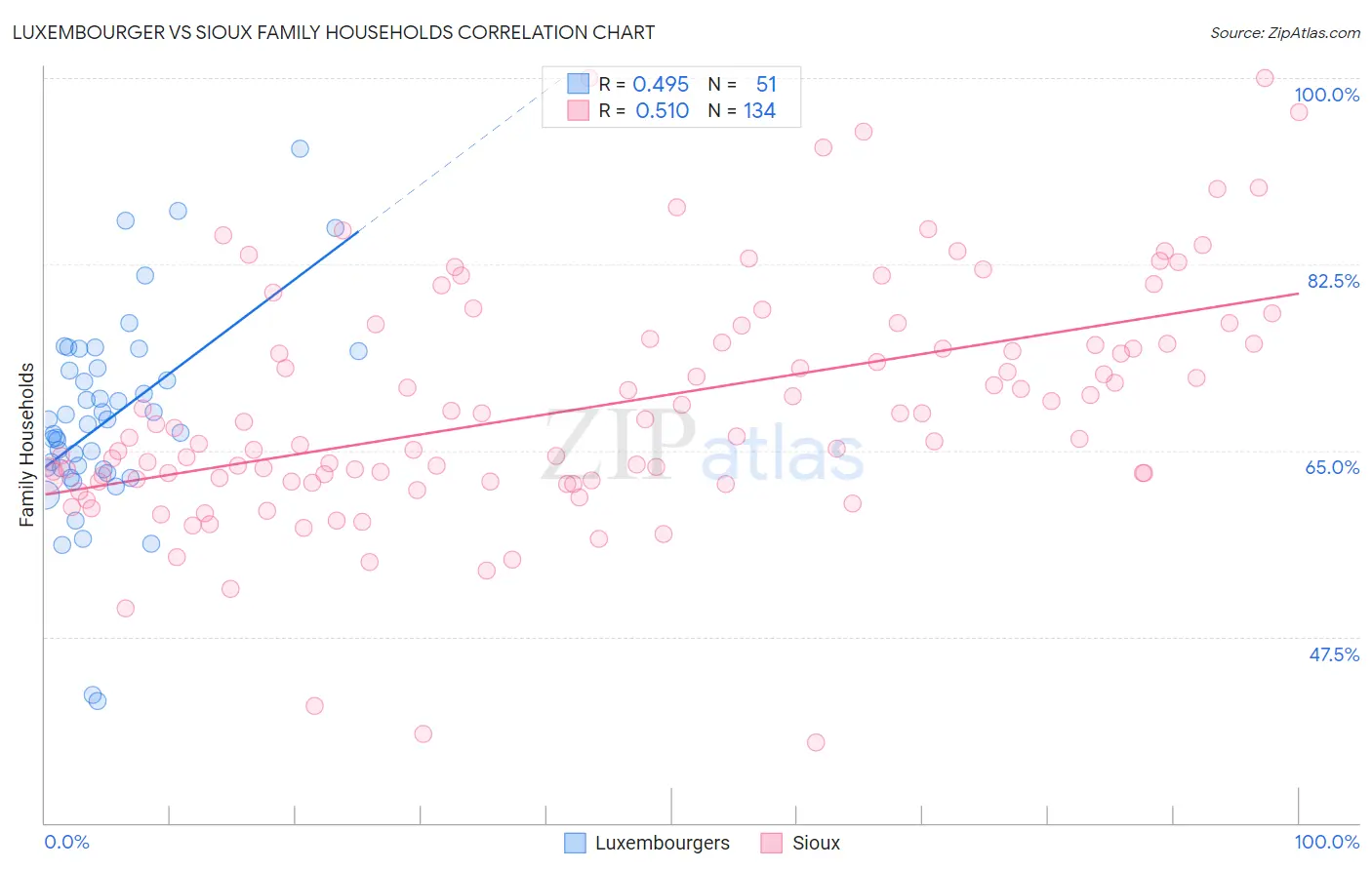 Luxembourger vs Sioux Family Households