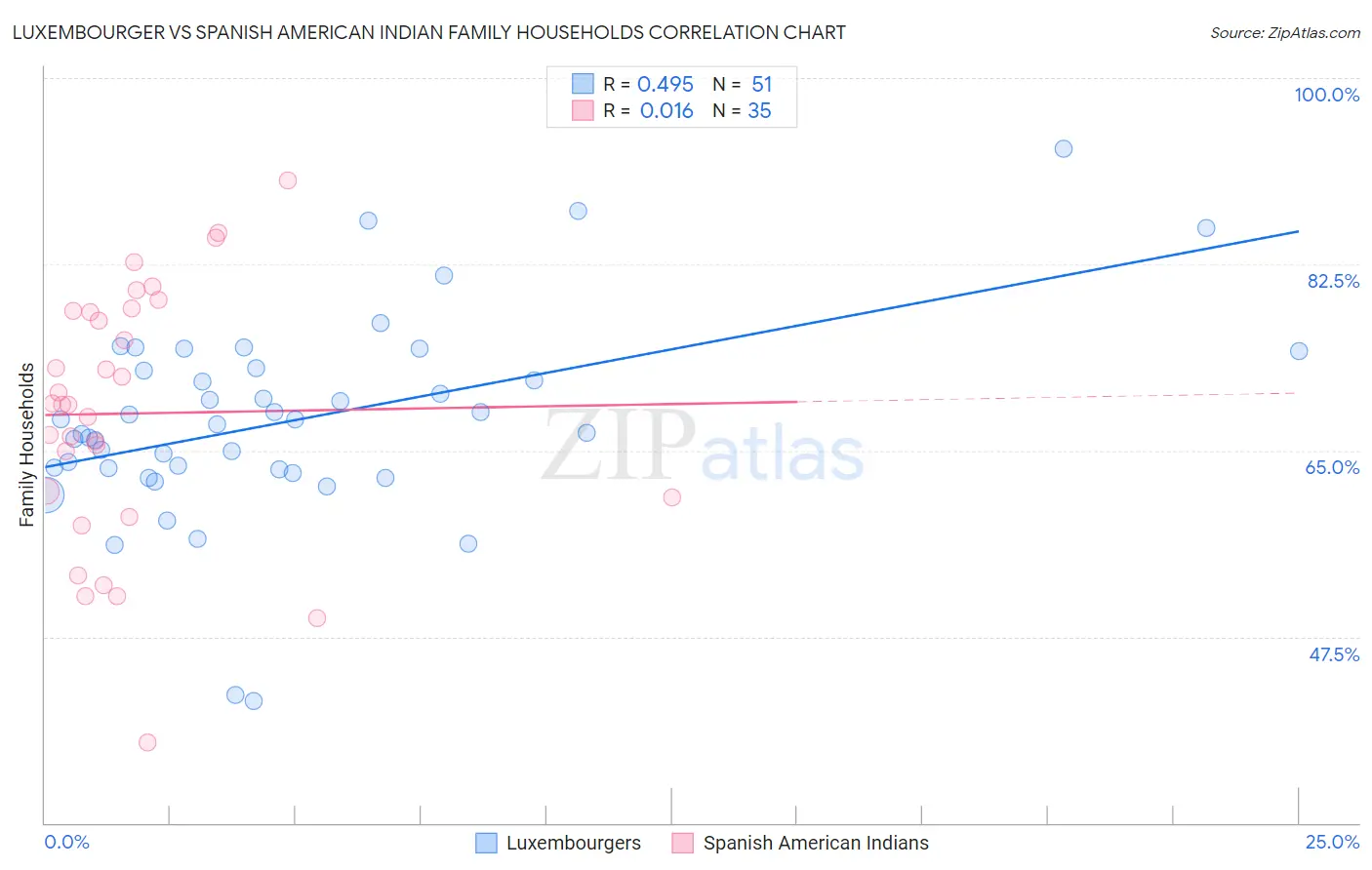 Luxembourger vs Spanish American Indian Family Households