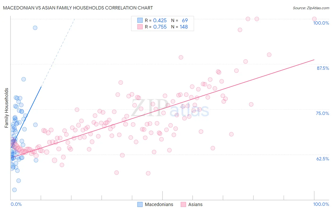 Macedonian vs Asian Family Households