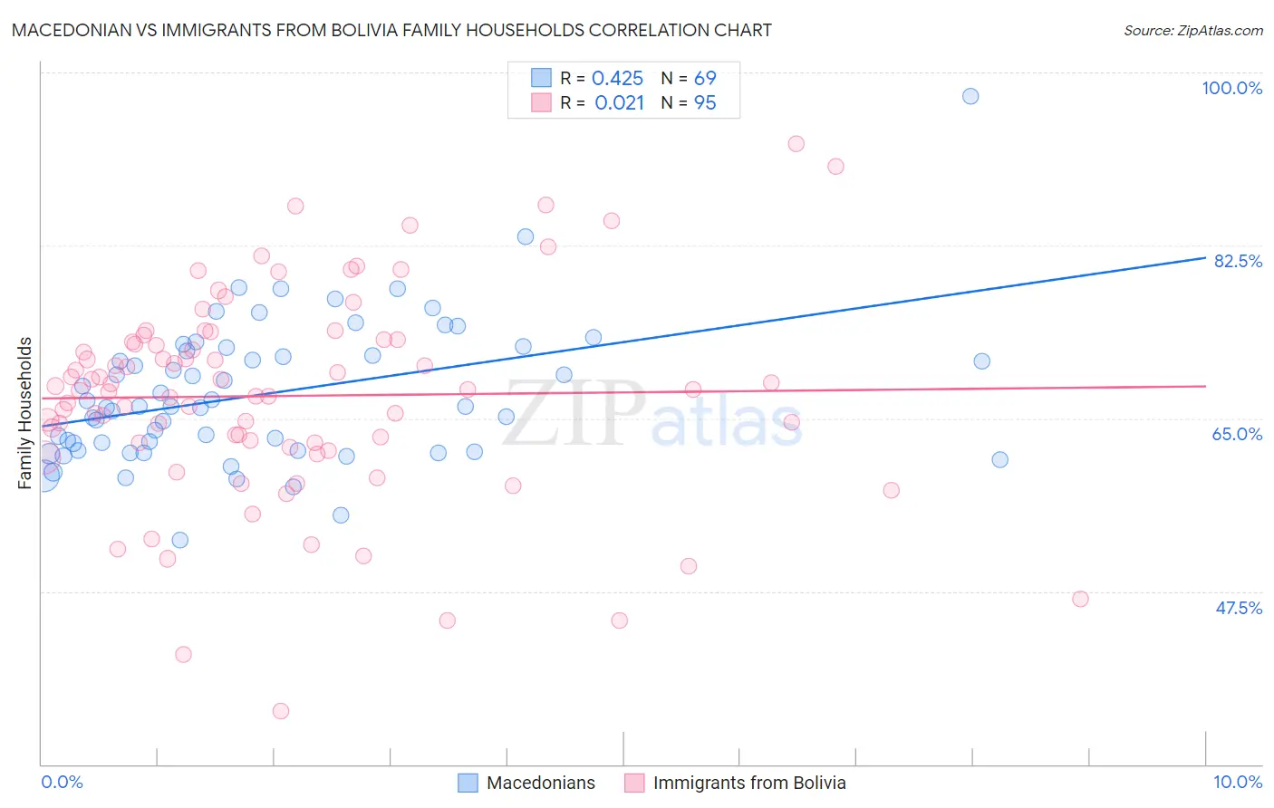 Macedonian vs Immigrants from Bolivia Family Households