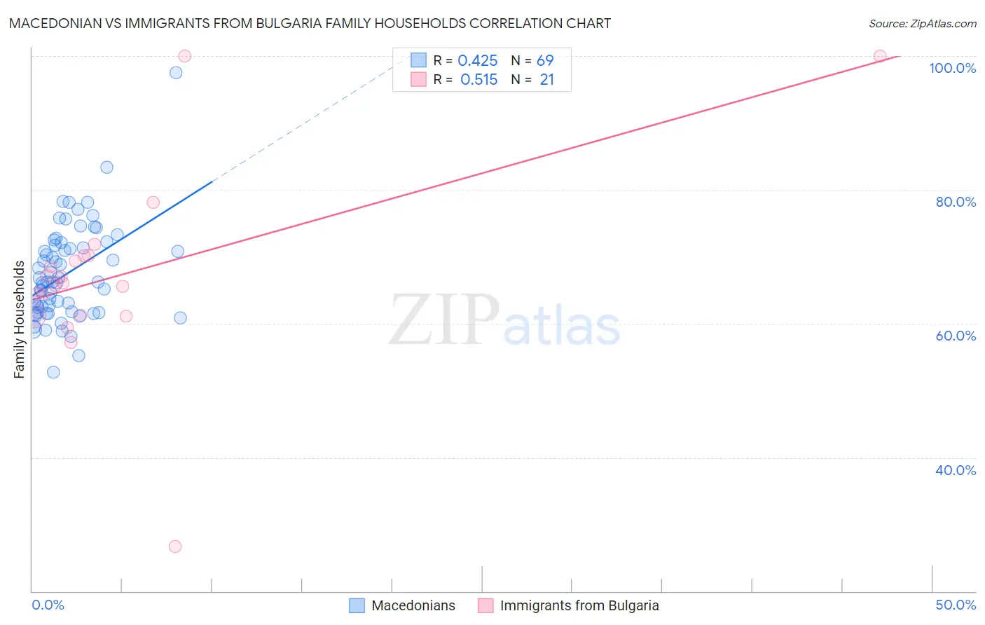 Macedonian vs Immigrants from Bulgaria Family Households