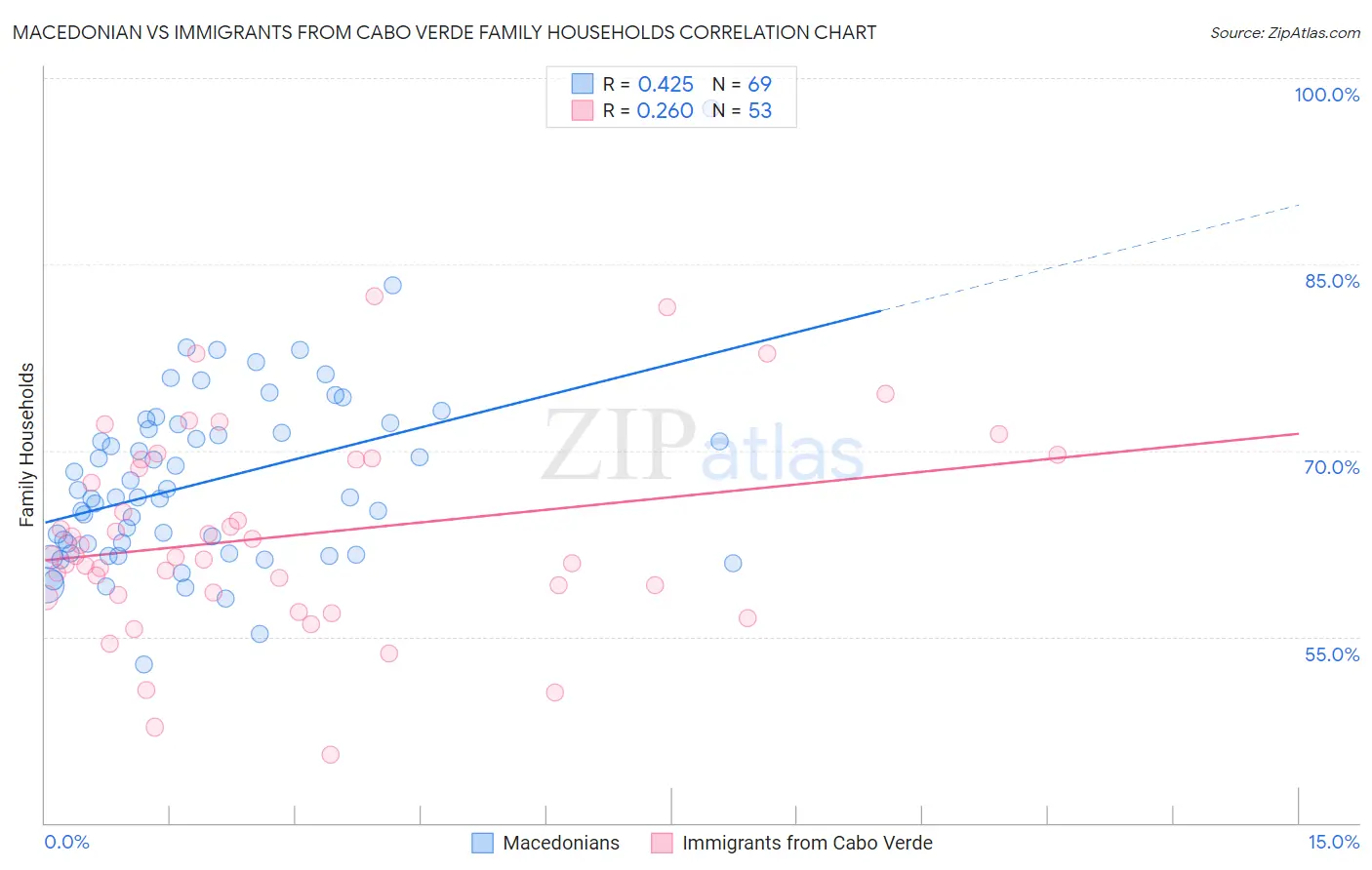 Macedonian vs Immigrants from Cabo Verde Family Households