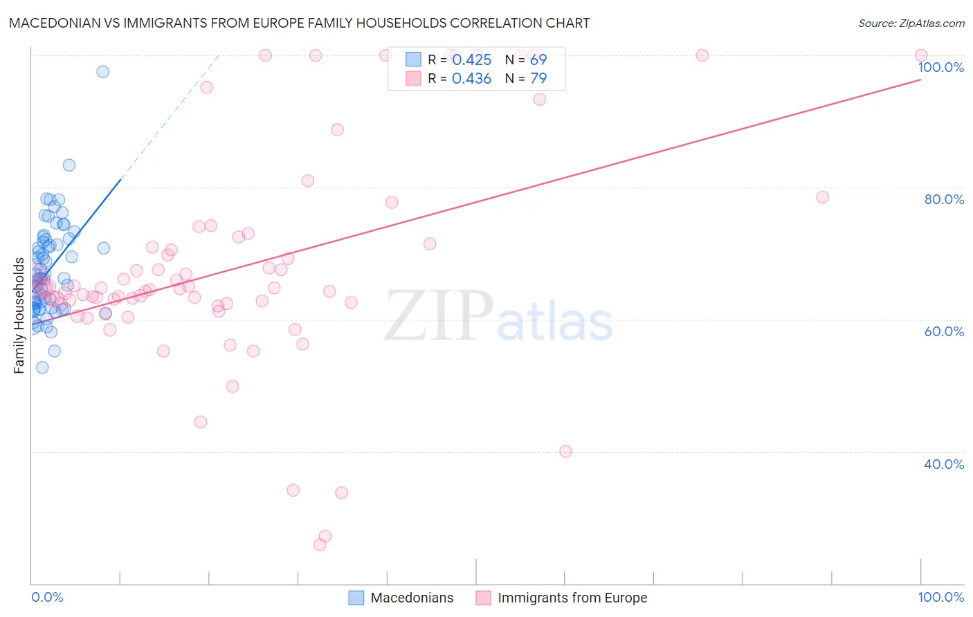 Macedonian vs Immigrants from Europe Family Households