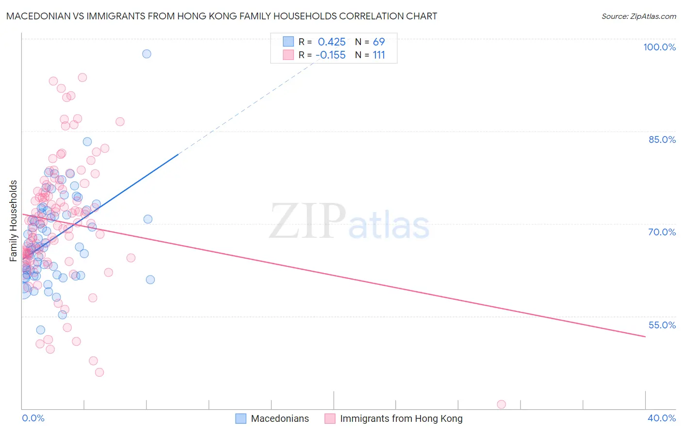 Macedonian vs Immigrants from Hong Kong Family Households