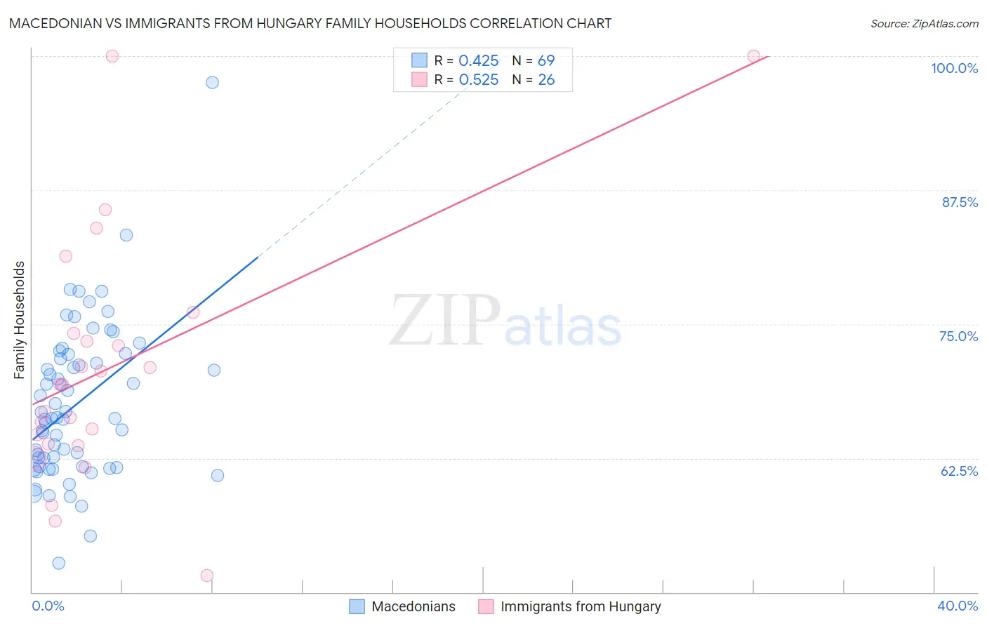 Macedonian vs Immigrants from Hungary Family Households