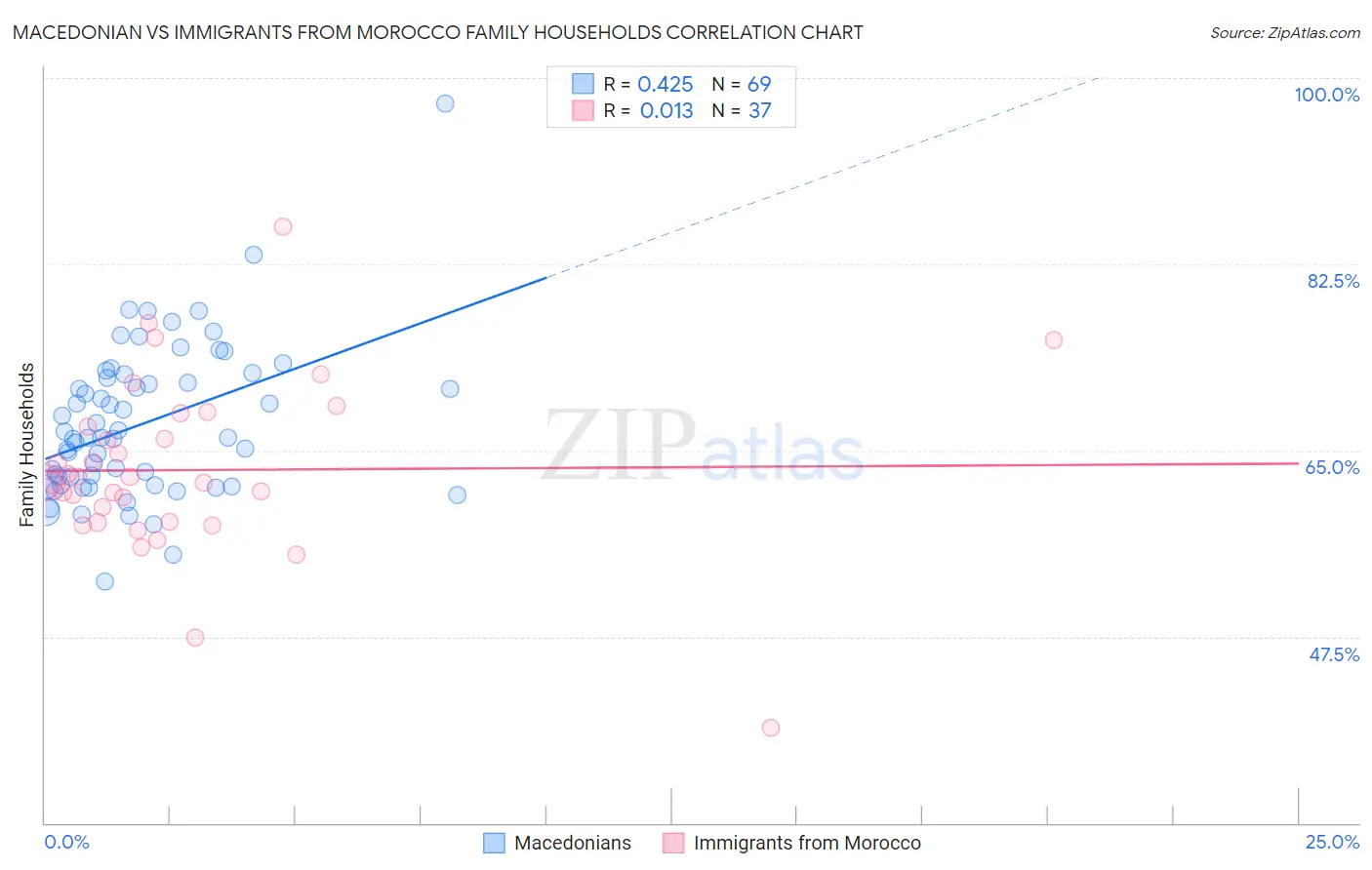 Macedonian vs Immigrants from Morocco Family Households