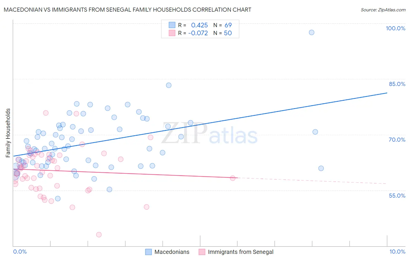 Macedonian vs Immigrants from Senegal Family Households