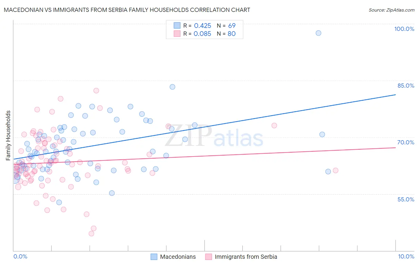 Macedonian vs Immigrants from Serbia Family Households