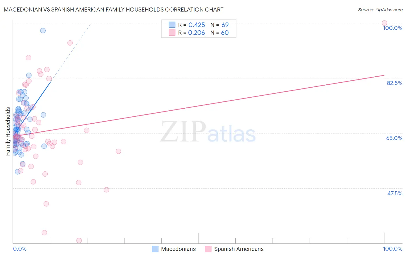 Macedonian vs Spanish American Family Households