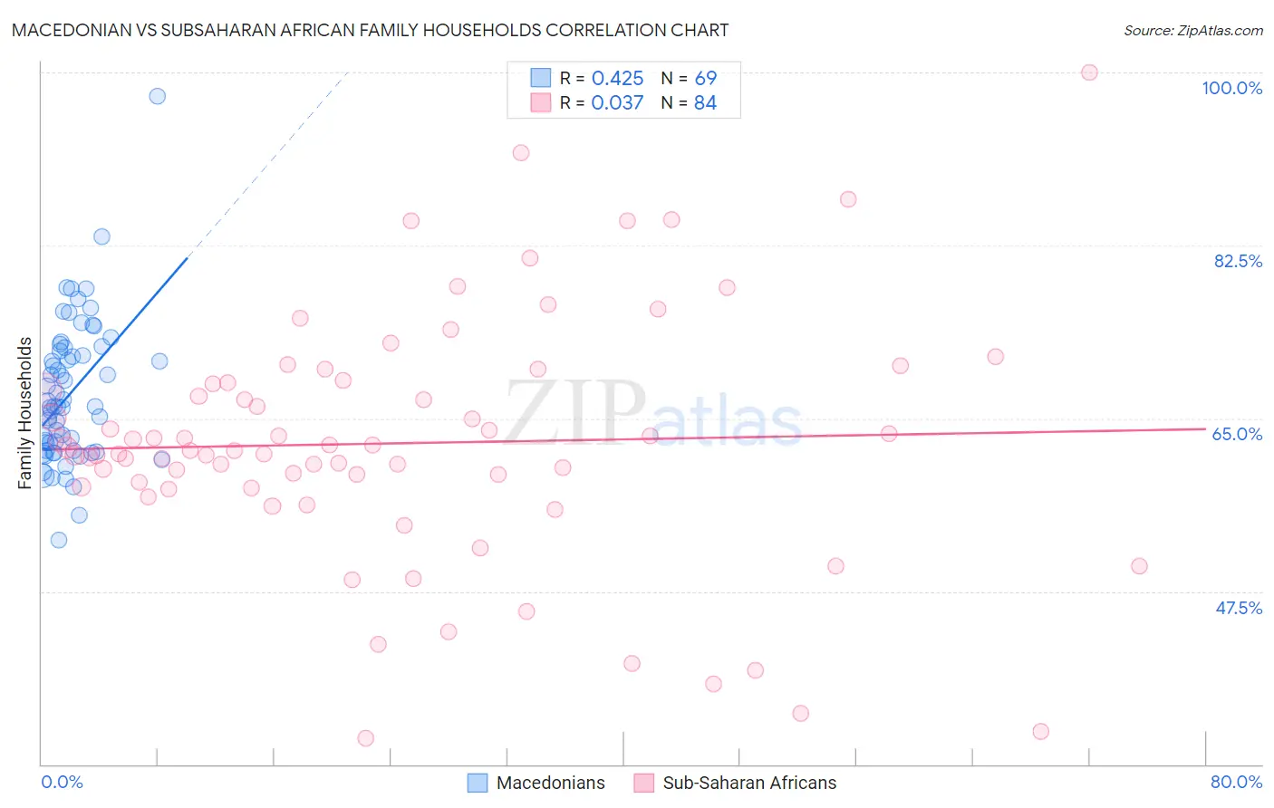 Macedonian vs Subsaharan African Family Households