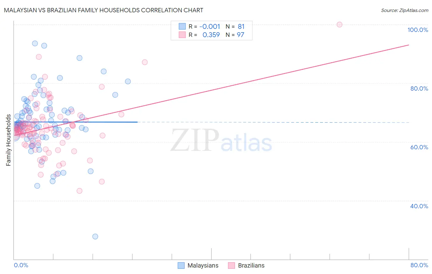 Malaysian vs Brazilian Family Households