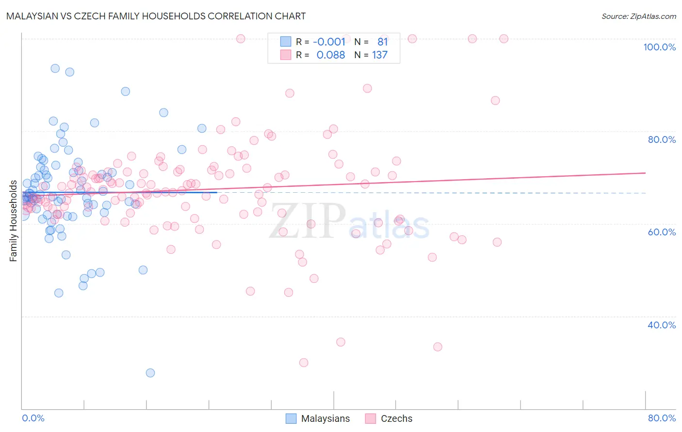 Malaysian vs Czech Family Households