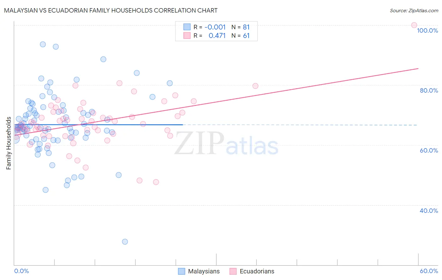 Malaysian vs Ecuadorian Family Households