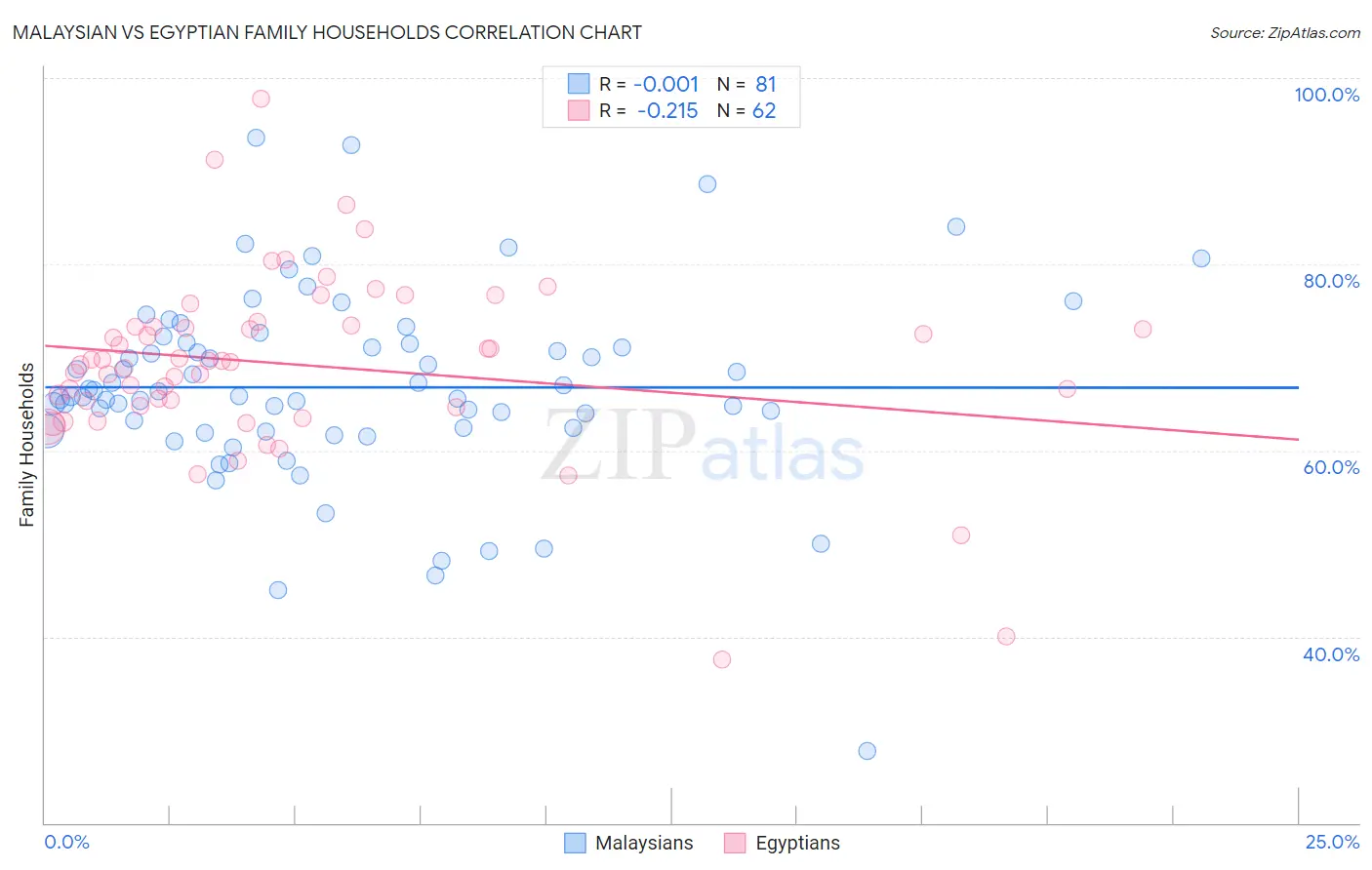 Malaysian vs Egyptian Family Households