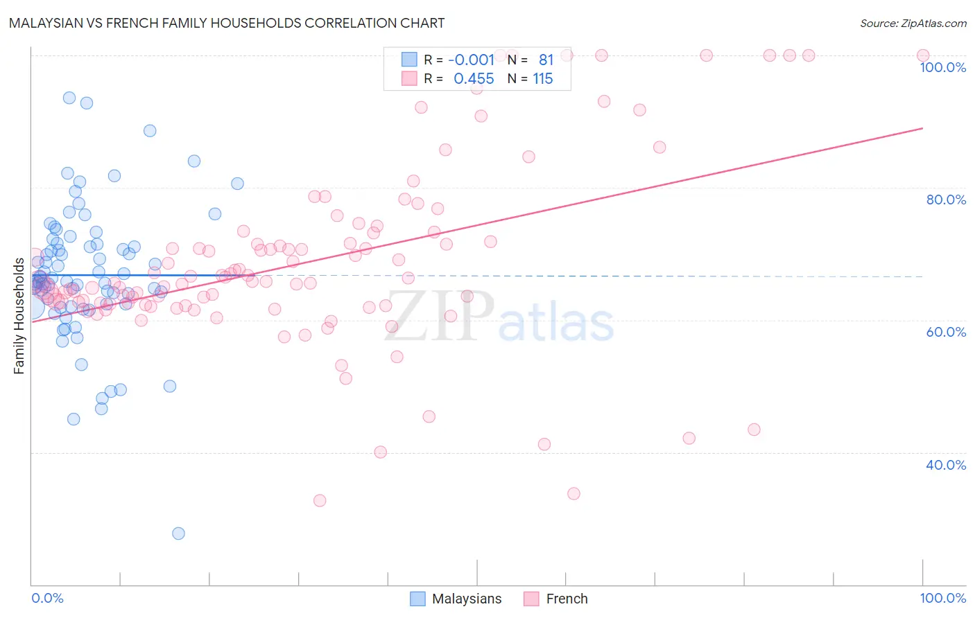 Malaysian vs French Family Households