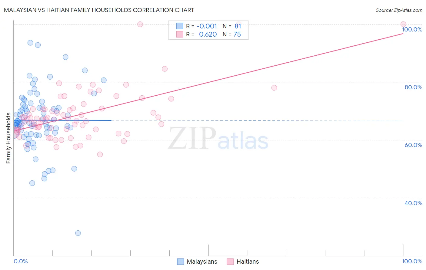 Malaysian vs Haitian Family Households