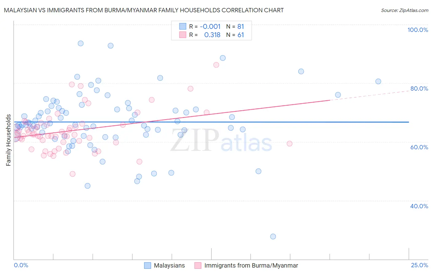 Malaysian vs Immigrants from Burma/Myanmar Family Households