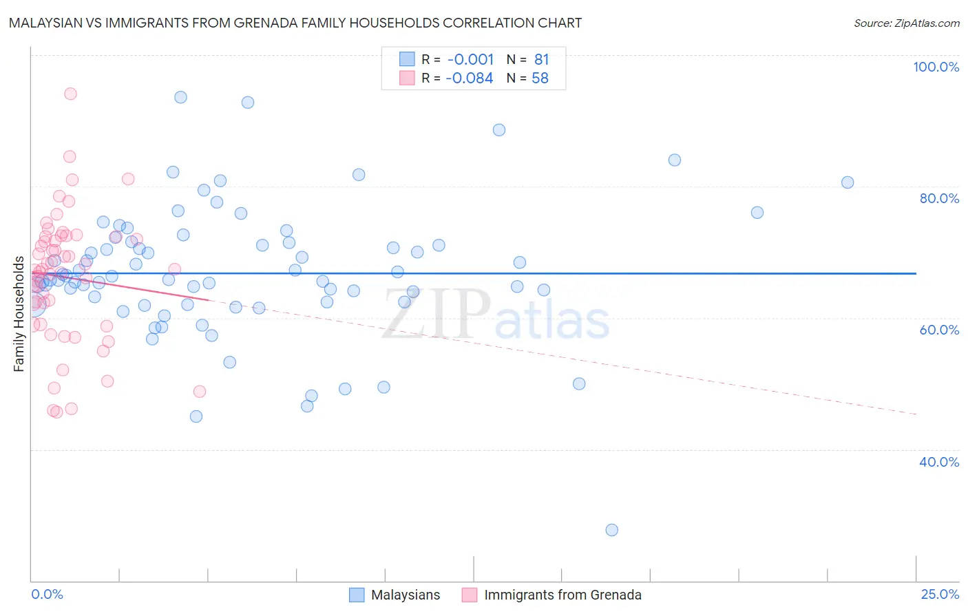 Malaysian vs Immigrants from Grenada Family Households