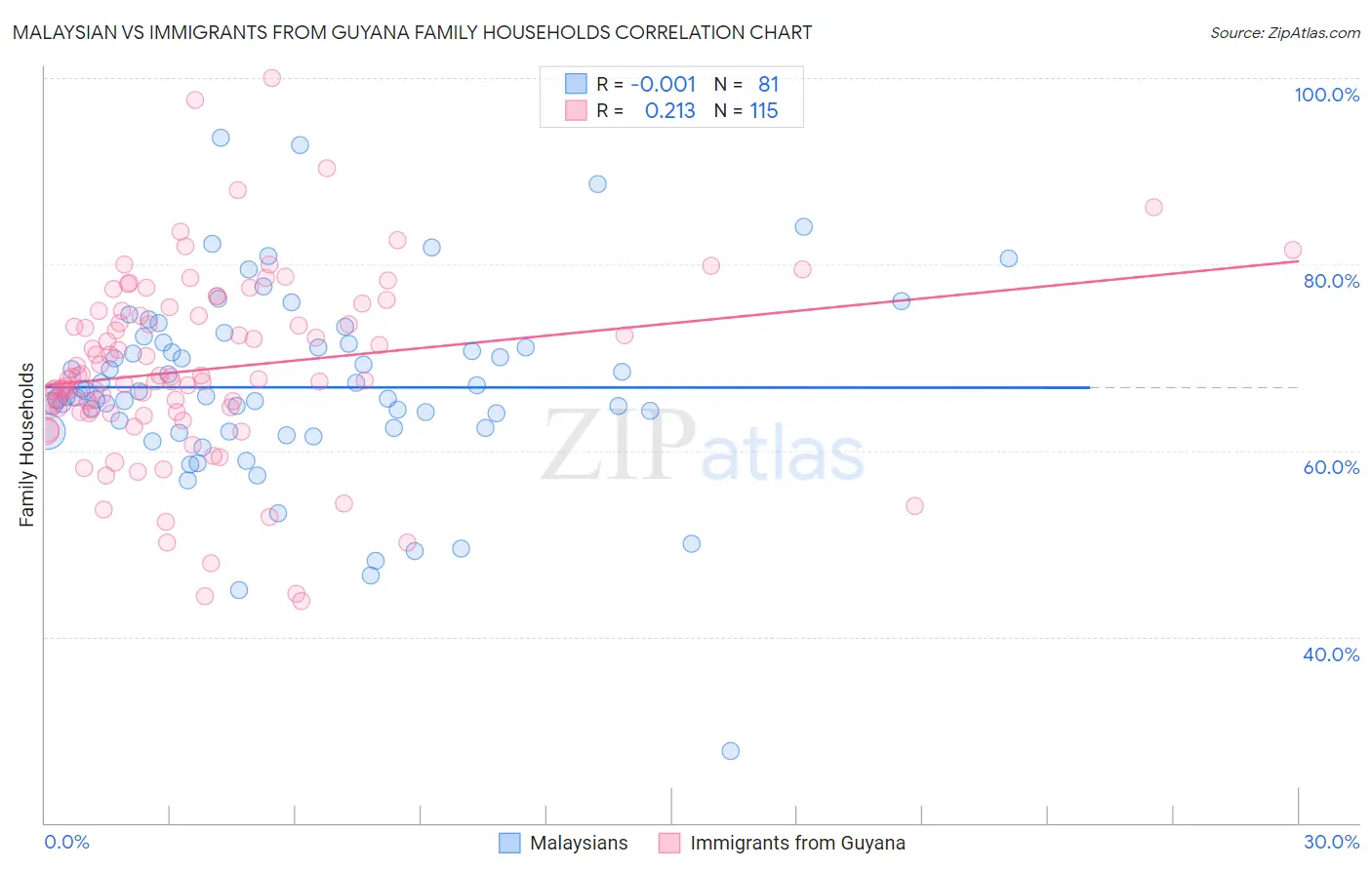 Malaysian vs Immigrants from Guyana Family Households