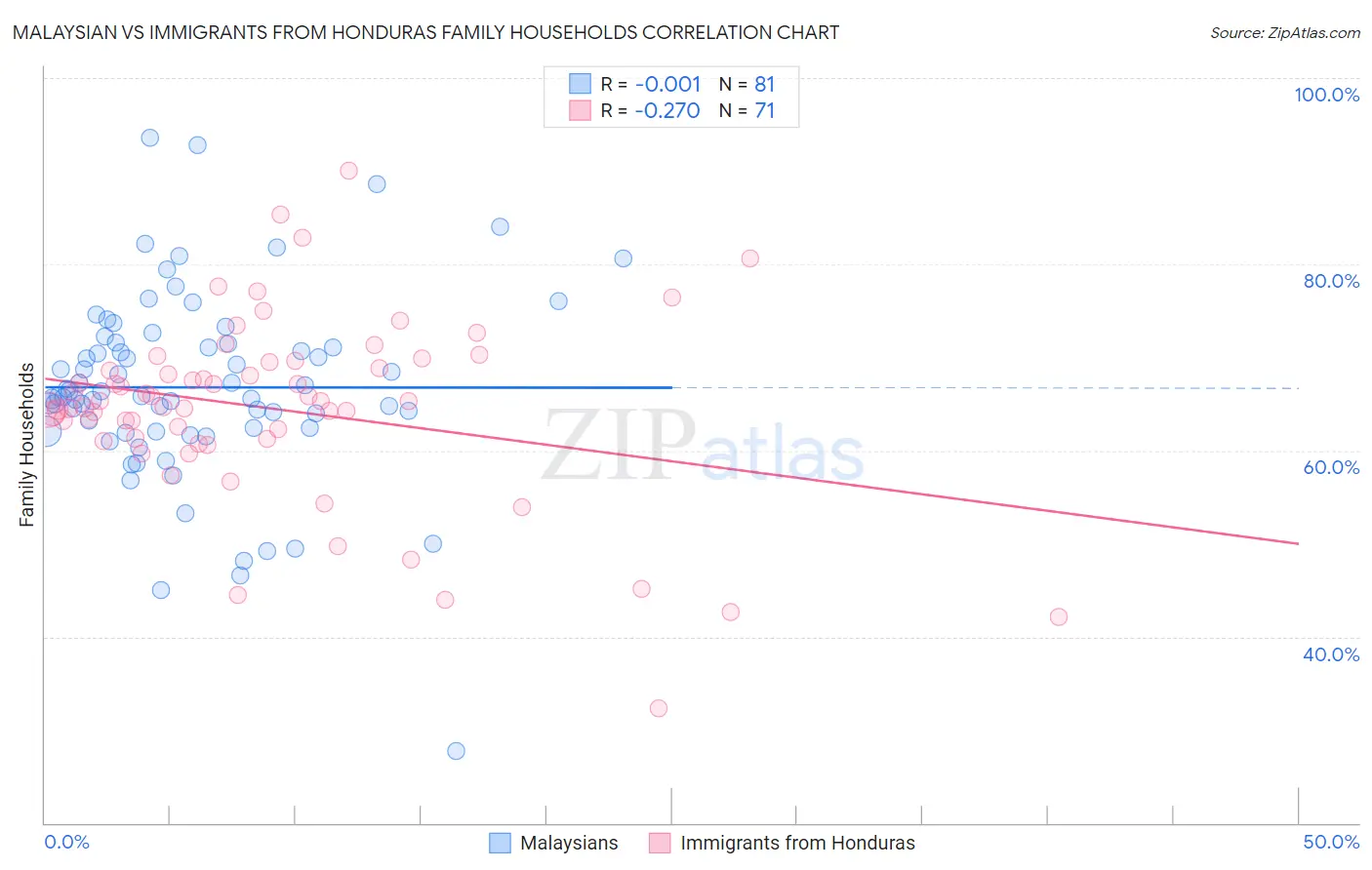 Malaysian vs Immigrants from Honduras Family Households